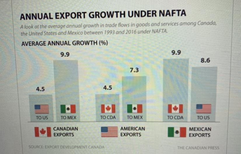 Which Of The Following Is An Effect Of NAFTA As Seen On The Chart A) The Creation Of The United States
