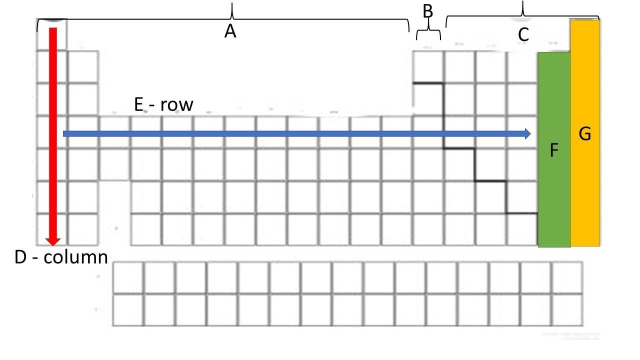 Using The Image Above, Match A-G To Their Appropriate Part Of The Periodic Table. (If The Image Does