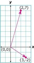 Please Help!what Is The Resultant Of The Two Vectors Shown Above?A. (9,1)B. (1,-9)C. (-1,9)D. (5,5)