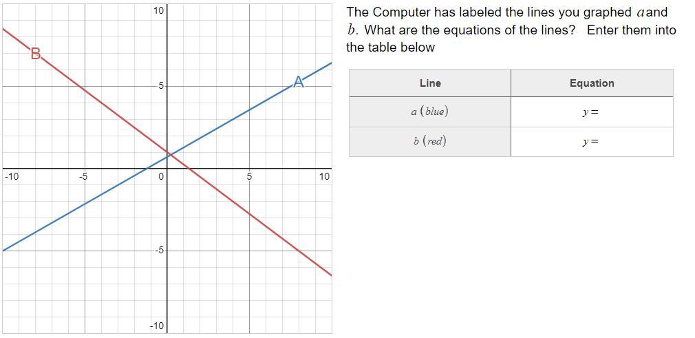 The Computer Has Labeled The Lines You Graphed A And B. What Are The Equations Of The Lines? Enter Them