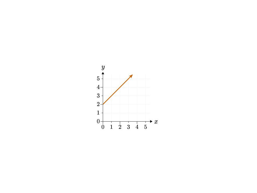 In Your Own Words, Explain How To Find The Rate Of Change Of The Following Graph At X=1. Then Find The