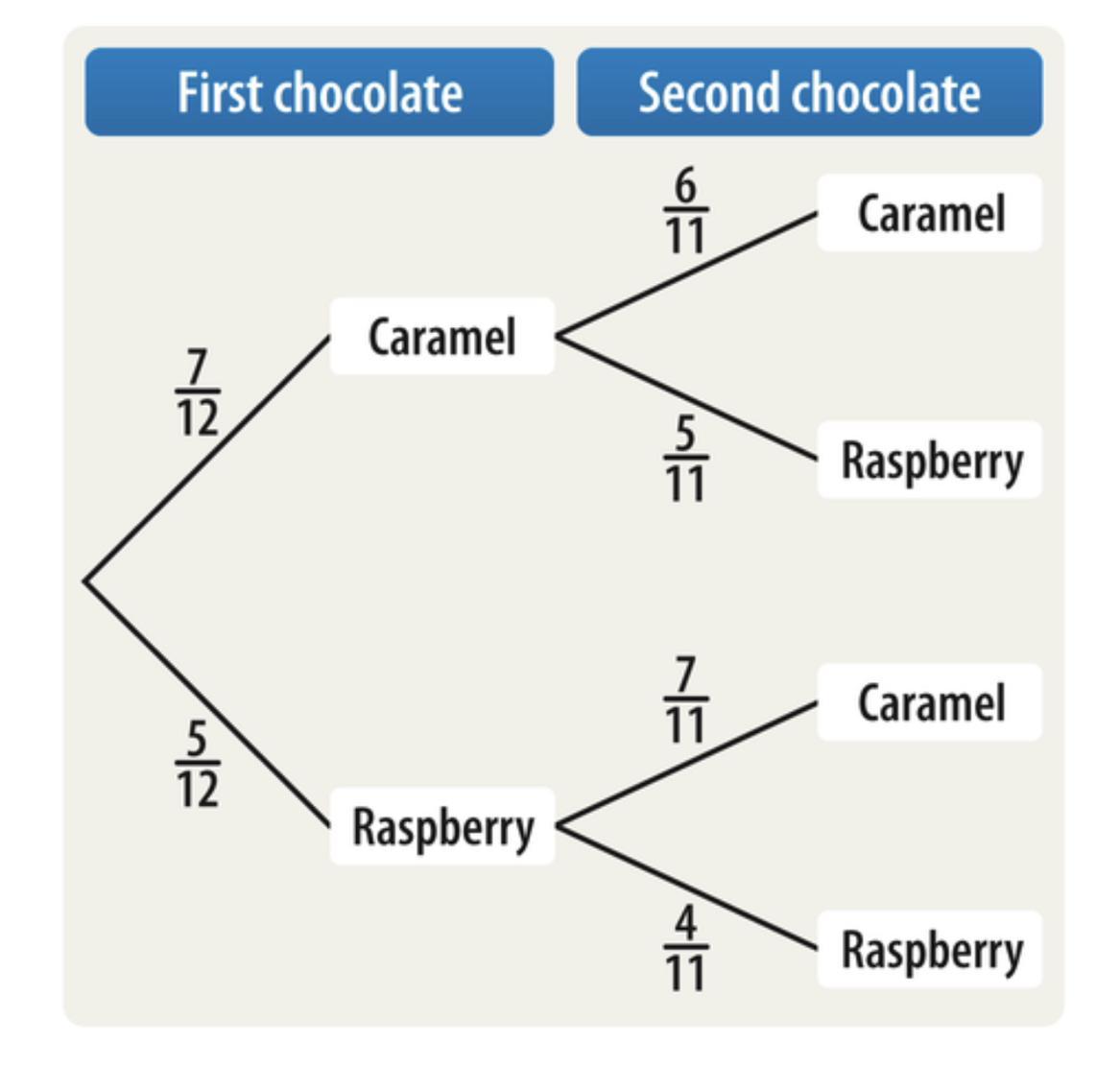 Alex Has A Box Of Chocolates Which Are Allflavoured With Either Caramel Or Raspberry.The Possible Outcomes