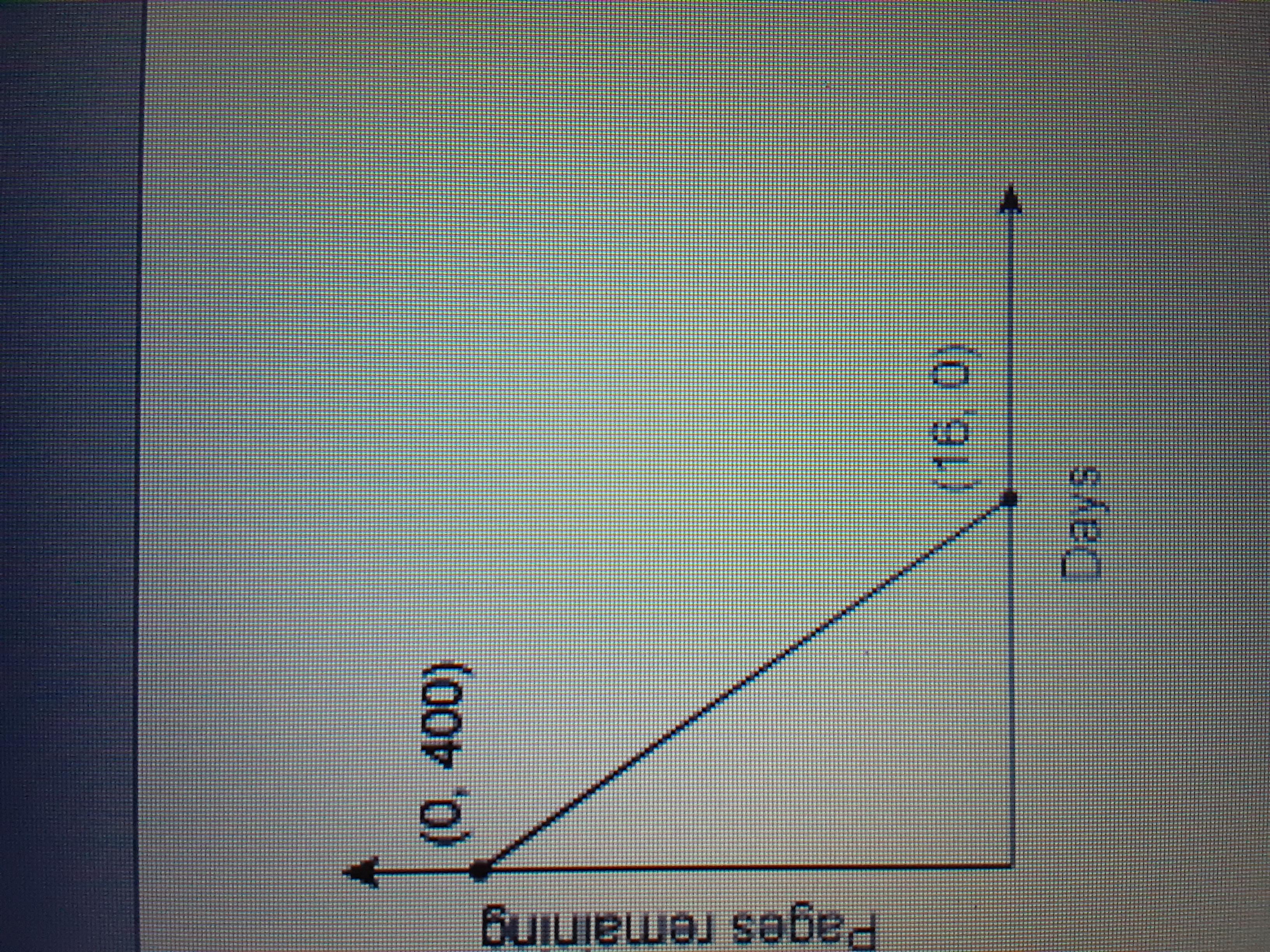 What Does The Y-intercept On This Graph Represent? A.At 0 Days, There Are 400 Pages Remaining B. At 0