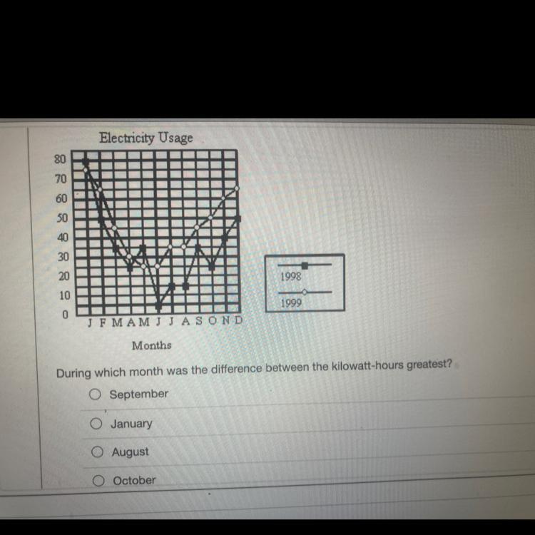 He Electric Company Sent Out A Graph To Compare Electricity Usage In Kilowatt-hours For The Years 1998