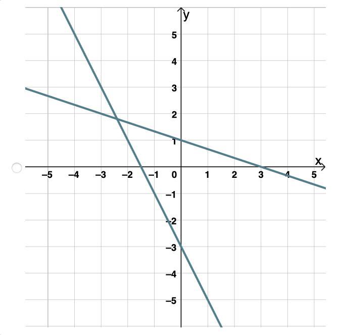 Which Graph Shows The Solution To The System Of Linear Equations?y Equals Negative One Fourth Times X