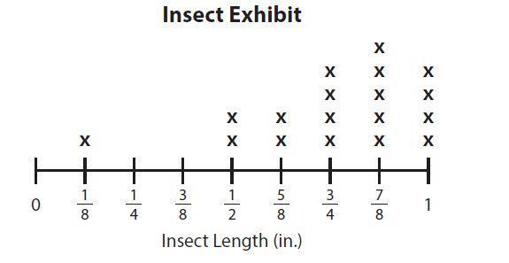 Do Any Insects From The Data Have A Length That Is Very Different From The Rest Of The Insects? If So,