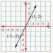 Given The Line Below.Graph Image Attacheda. Using Variables, Write Out The Formula For The Point-slope