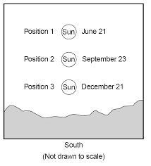 At Which Position Was The Noon Sun On January 21, As Viewed From Binghamton?1) Above Position 12) Below