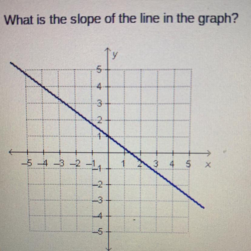 What Is The Slope Of The Line In The Graph?-4/3-3/4 3/4 4/3
