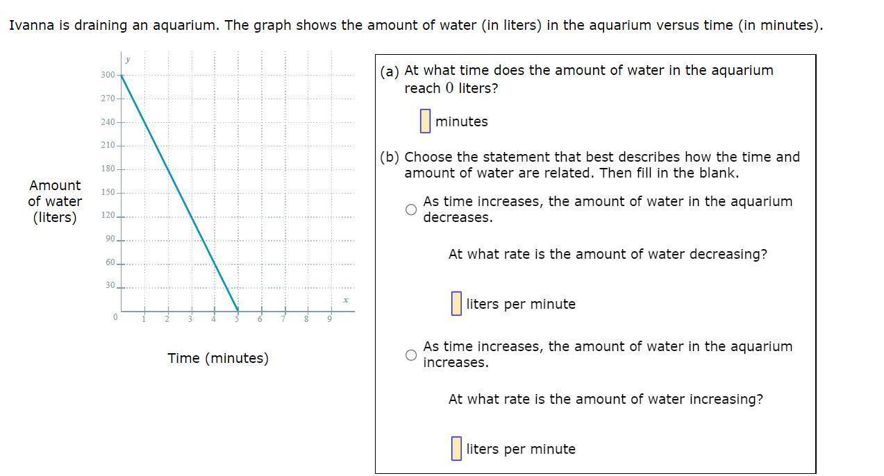 Ivanna Is Draining An Aquarium. The Graph Shows The Amount Of Water (in Liters) In The Aquarium Versus