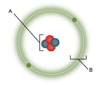 Which Is A Characteristic Of The Part Of The Atom Marked "A?