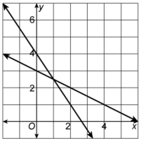 Estimate The Solution Of The System Of Equations. Write The Answer As An Ordered Pair.solution =