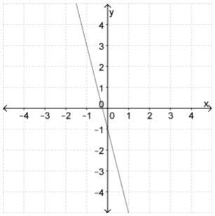 Find The Slope (rate Of Change) Of The Line.a. 4b. 1c. -1d. -4