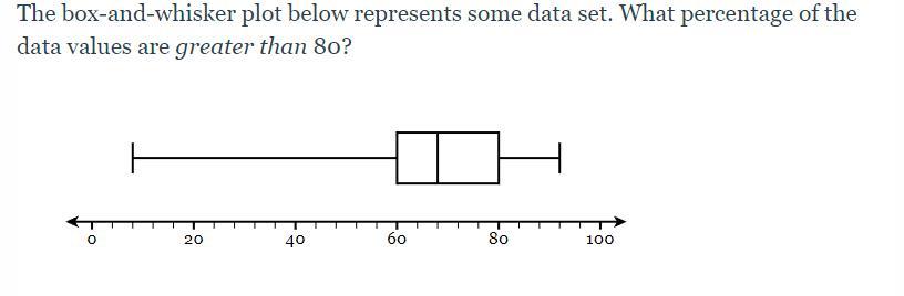 The Box-and-whisker Plot Below Represents Some Data Set. What Percentage Of The Data Values Are Greater