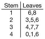 Find The Mode For The Given Data Set.A.) 6 B.) 34 C.) 37