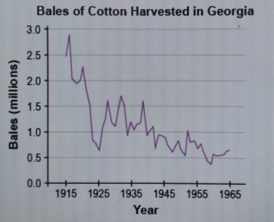 What Explains The Rapid Changes In Cotton Production Leading Up To The Great Depression? (A) The Government