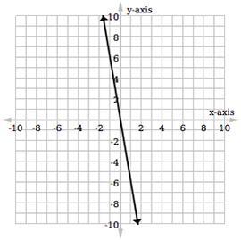 Which Of The Following Graphs Represents The Linear Equation Y = 2?