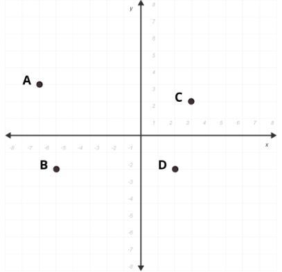 If Point B, Shown On The Coordinate Plane Below, Is Reflected Over The Y-axis To Create B, What Will
