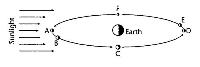 Diagram... At Which Location Would The Moon Most Likely Be In A FULL MOON Phase (all Of The Lit Side