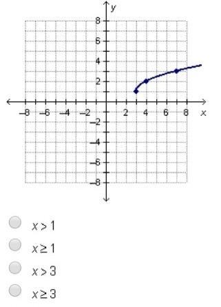 What Is The Domain Of The Square Root Function Graphed Below?