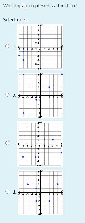 Which Graph Represents A Function?