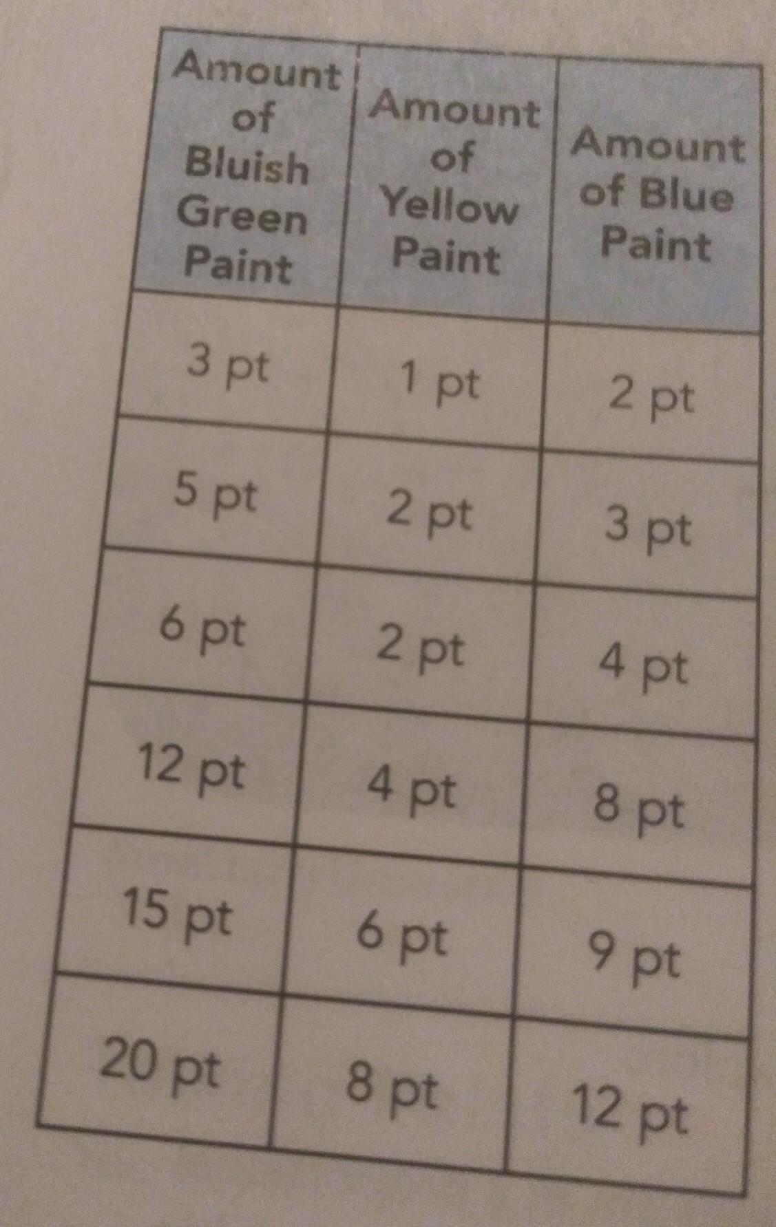 Some Of The Other Shades Of Paint Are More Yellow Than Others. Which Mixture(s) Are The Most Yellow?