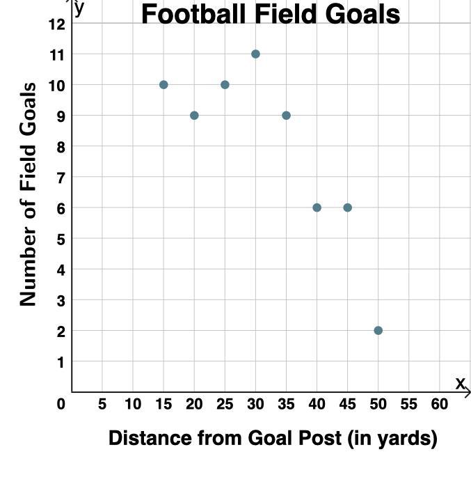 A Football Kicker Attempted To Make Field Goals From Different Distances From The Goal Post. The Relationship
