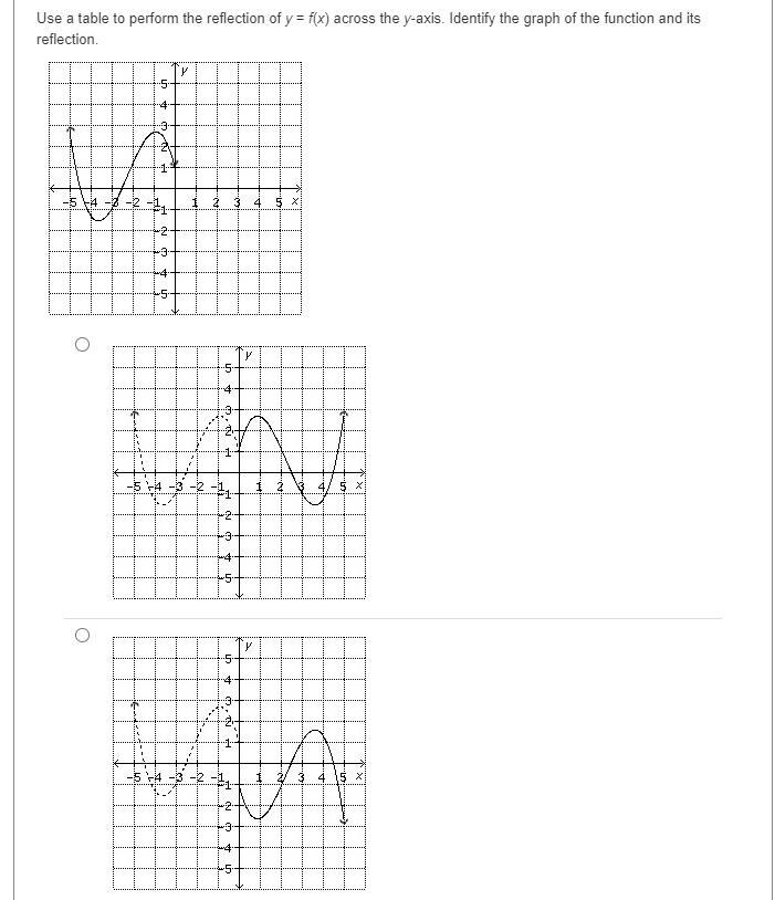 Use A Table To Perform The Reflection Of Y = F(x) Across The Y-axis. Identify The Graph Of The Function