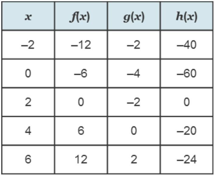 The Table Shows Input And Output Values For Three Functions.Use The Drop-down Menus To Complete Each