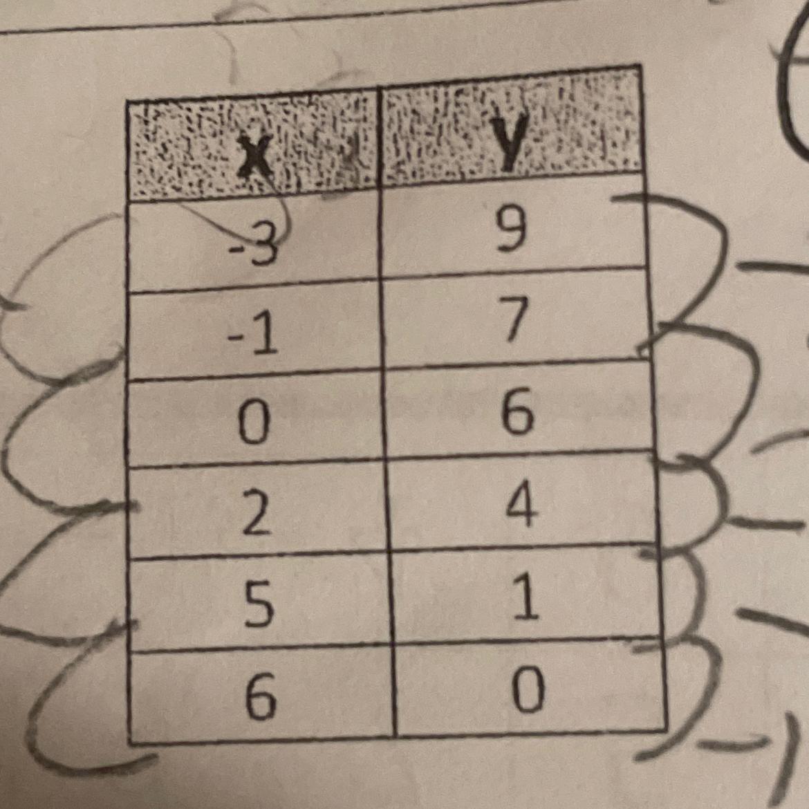 Solve The Slope For The Table.