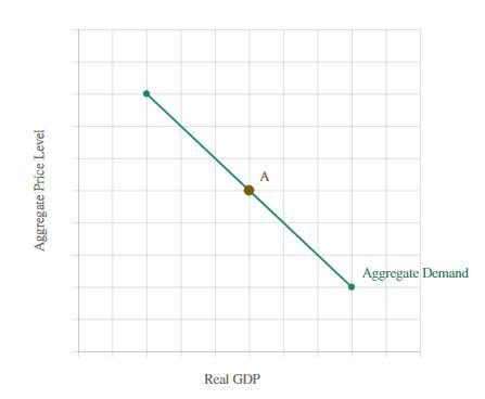 Adjust The Graph To Show The Effect Of A Decrease In The Aggregate Price Level.Which Of The Statements