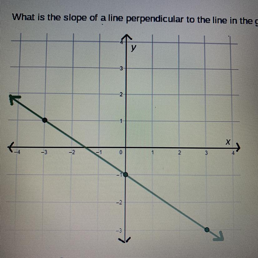 What Is The Slope Of A Line Perpendicular To The Line In The Graph -2/33/2-3/22/3 PLS ANSWER ASAP