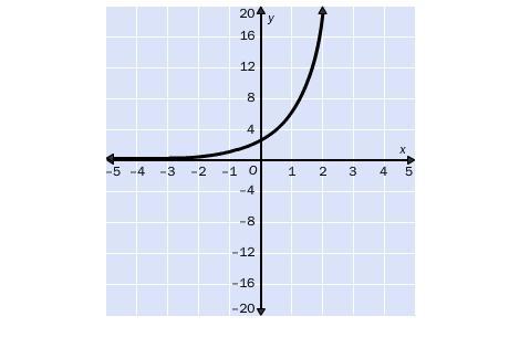 WILL MARK BRAINLIEST Match The Graph To One Of The Exponential Functions.(x) = 2 2x(x) = 2x 2(x) = 2x