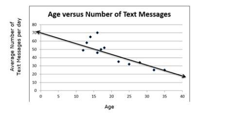 People At A Mall Were Surveyed About The Average Number Of Text Messages Sent Per Day. The Results Are