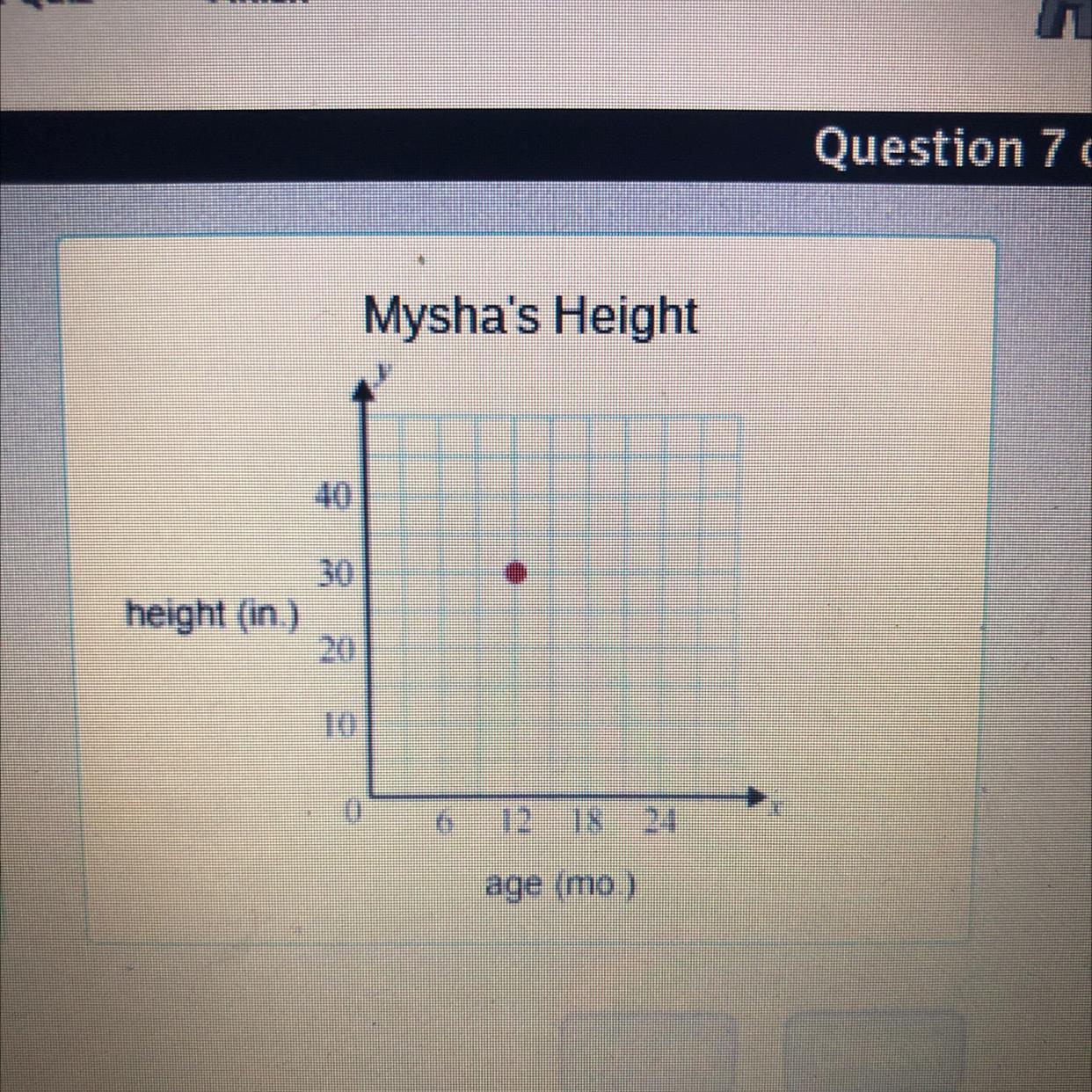 What Is The Meaning Of The Point Shown On This Graph?Myshas Height A: Mysha Was 12 Inches Tall At Age