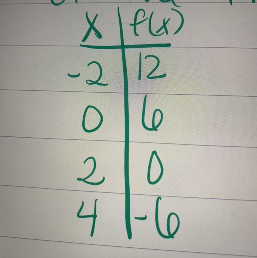 Given The Table, Explain How To Find The Slope Of The Linear Function