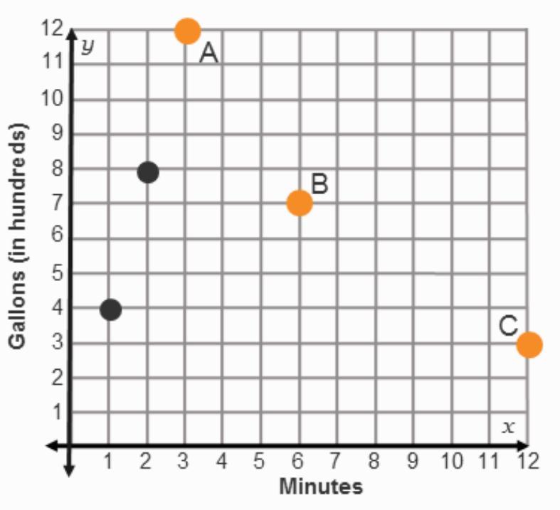 On A Coordinate Plane, The X-axis Is Labeled Minutes And The Y-axis Is Labeled Gallons (in Hundreds).