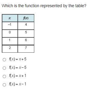 PLZ HELP 50 POINTS Which Is The Function Represented By The Table?A 2-column Table With 4 Rows. Column