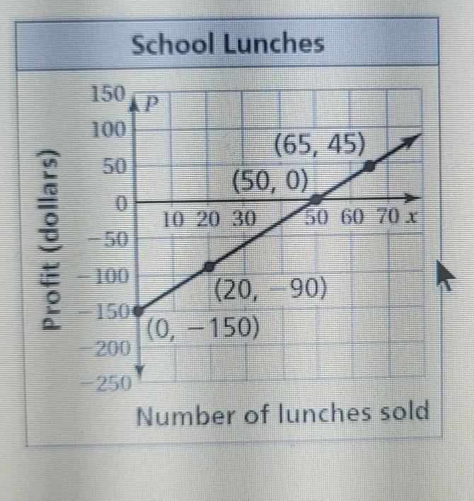 The Graph Shows That School's Profit P For Selling X Lunches On One Day.The School Wants To Change The