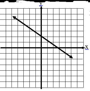 What Is The Slope Of The Line