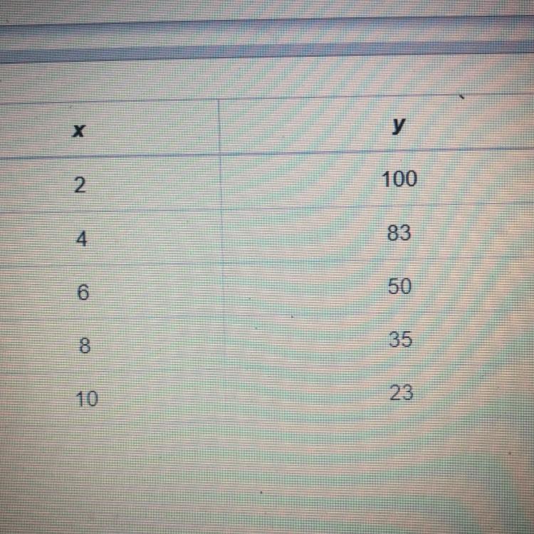 Which Equation Of The Least Squares Regression Line Most Closelymatches The Data Set?y = -10.13 +118.8g