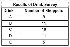 A Survey Was Done On The Drink Preferences Of Shoppers At The Mall. The Results Are Shown In The Table.