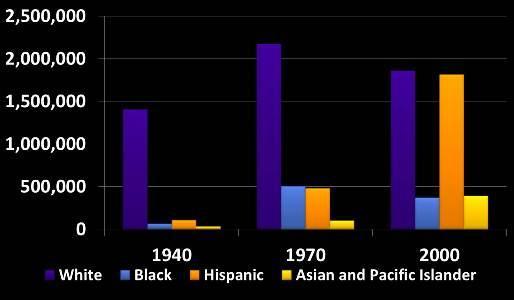 According To The Chart Above, Which Of The Following Events Occurred In Los Angeles Between 1970 And