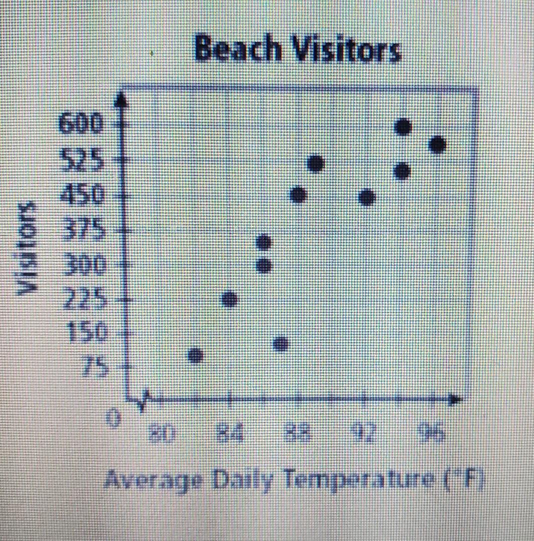 Marty Used The Graph To Determine If He Should Go To The Beach On Vacation. He Did Not Want To Go If