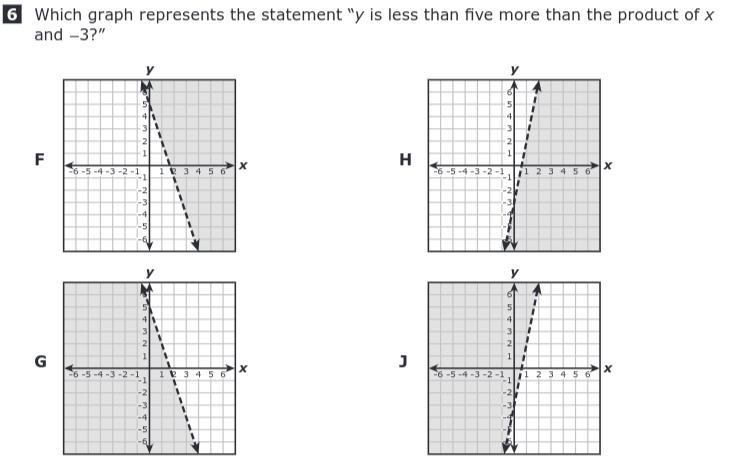Which Graph Represents The Statement "y Is Less Than 5 More Than The Product Of X And -3?"