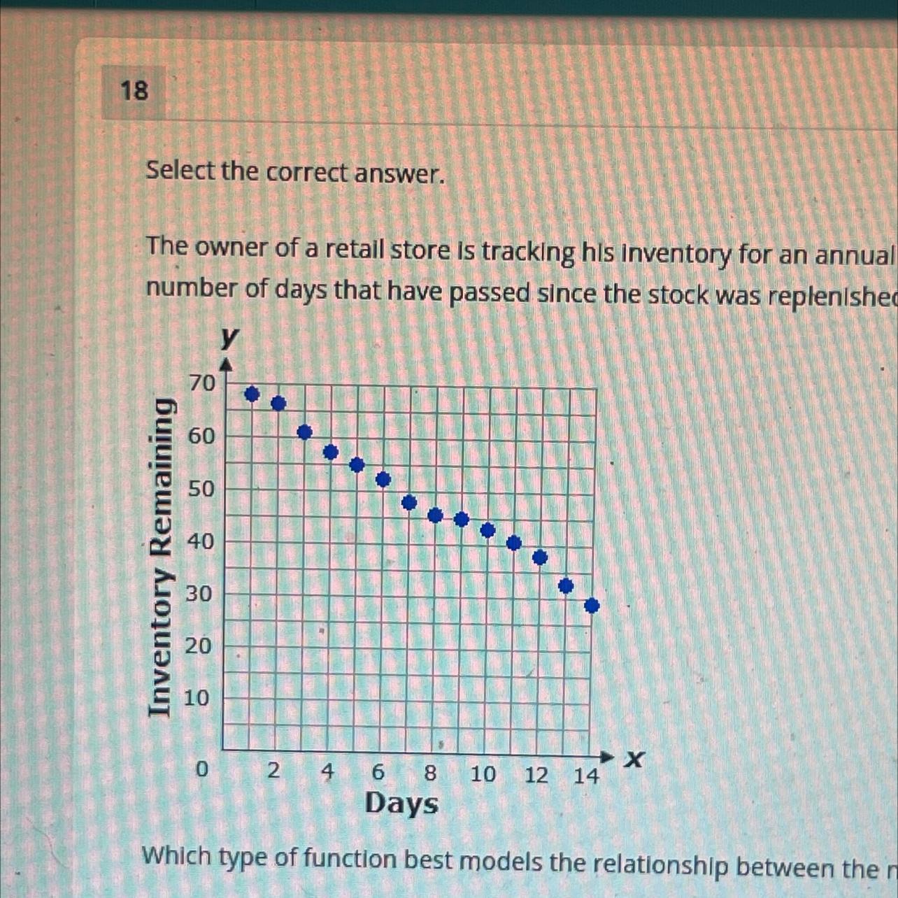 The Owner Of A Retail Store Is Tracking His Inventory For An Annual Report. The Graph Shows The Remaining