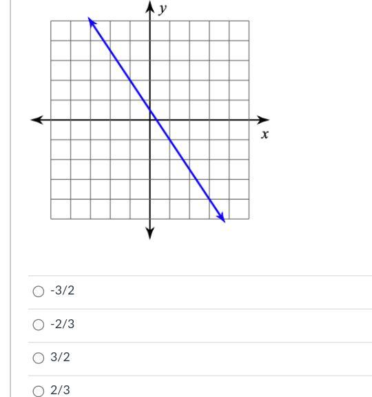 Find The Slope Of The Line