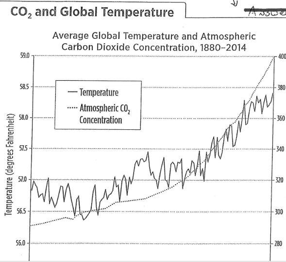 What Is The Relationship Between CO2 Levels And Temperature?What Can You Infer From This? (make A Guess