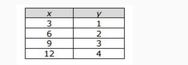 What Is The Constant Rate Of Change For The Relationship Shown In The Table?