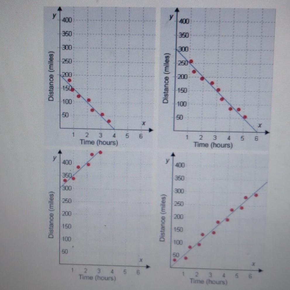 PLS HELP I'LL GIVE THE BRAINLEST Select The Correct Graph Paul Wants To Visit His Aunt Who Lives 300